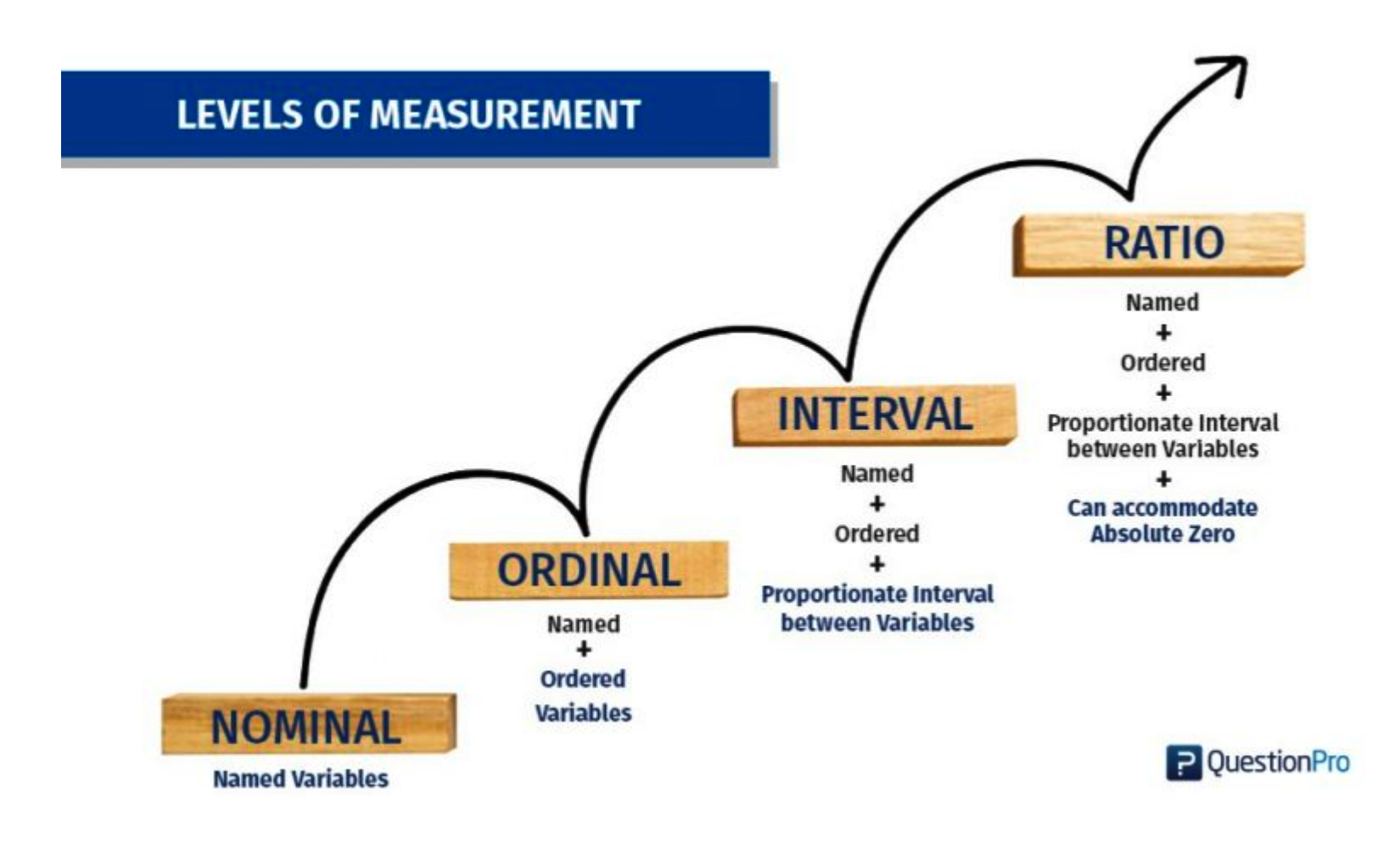 List of examples of levels of measurement in research